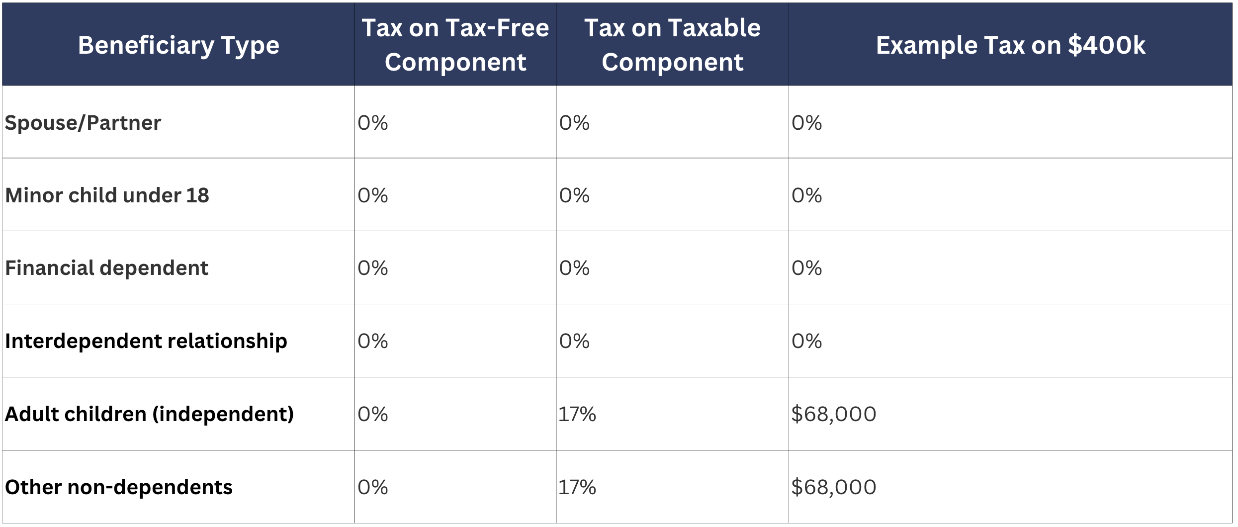tax treatment for different beneficiaries explained